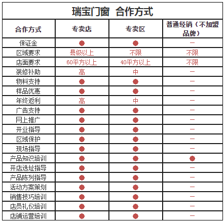 二线品牌门窗有哪些适合加盟?瑞宝门窗让你和成功更近|加盟评测_6