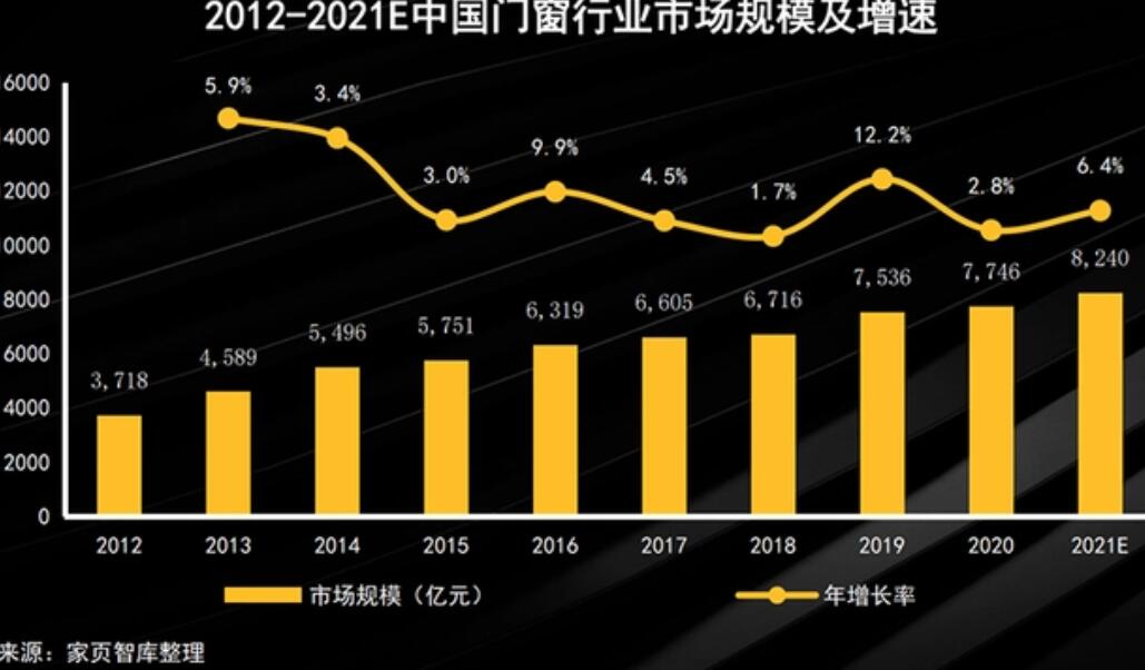 创高门窗引领行业24年，稳抓时机开拓零售领域