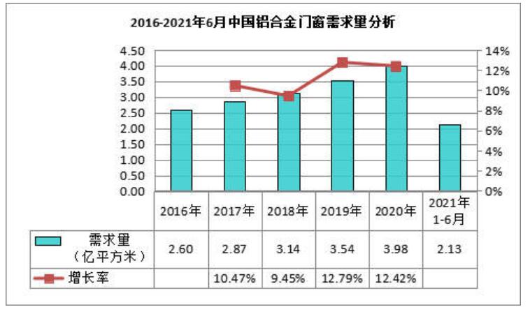 中国铝合金门窗行业现状分析与发展前景展望报告