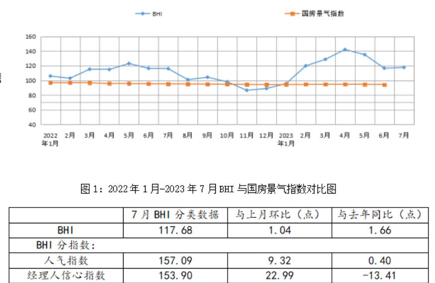  7月全国建材家居卖场销售额为1206.52亿