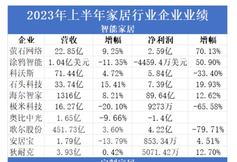 家居利润前十企业主打智能牌 定制企业表现低于预期