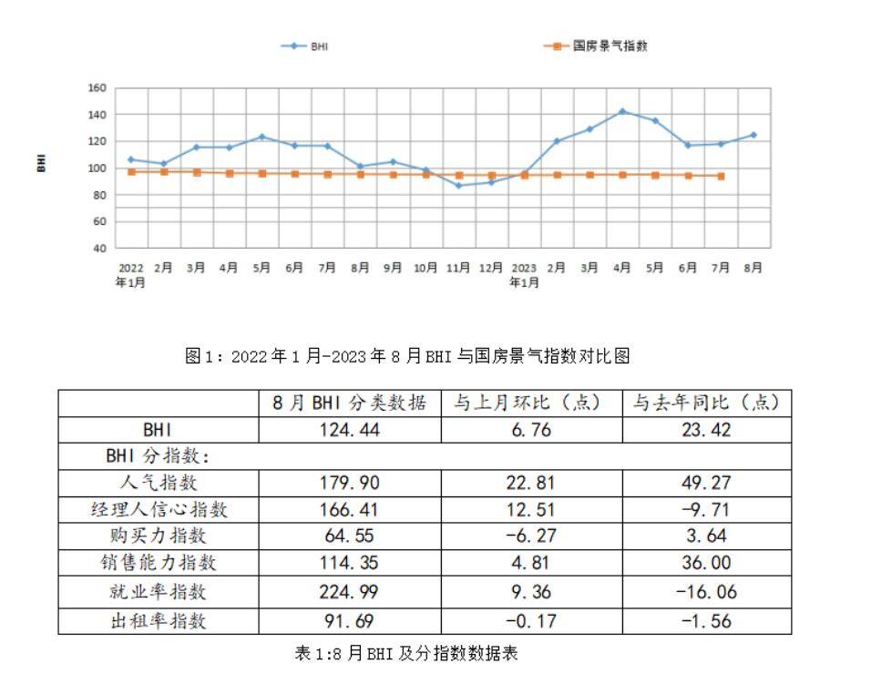 8月建材家居卖场销售额环比上涨4.39%