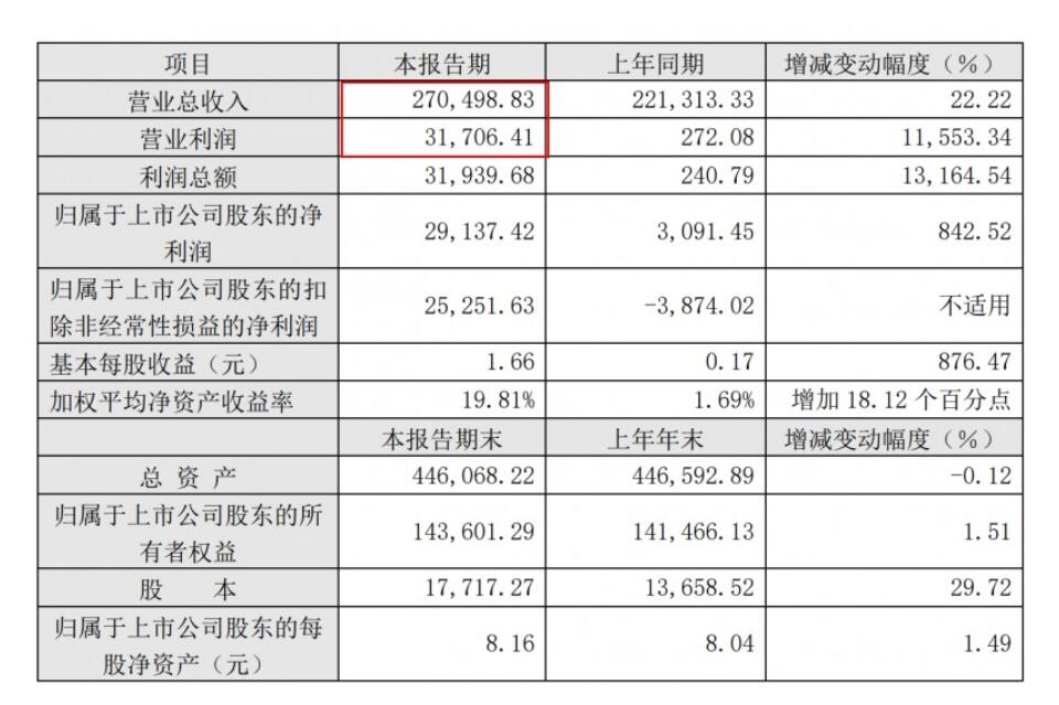  江山欧派2023年前三季度净利润2.91亿元，同比增842.52%
