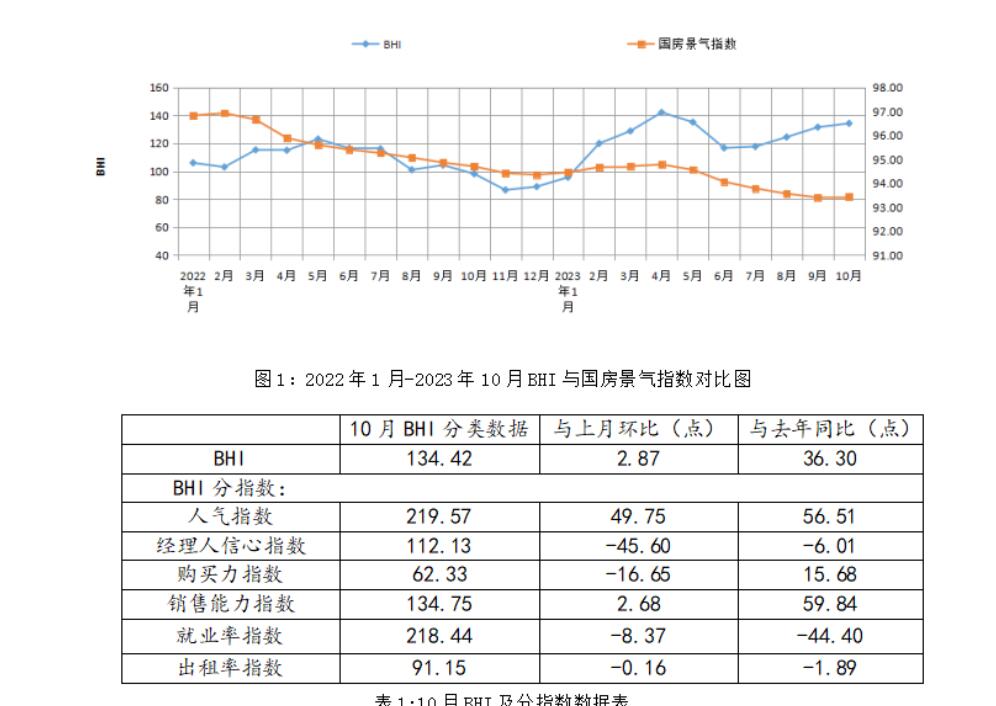 10月BHI继续上涨，全国建材家居市场延续旺季行情